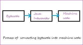 bytecode to machine code