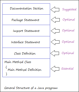 General Structure of java program
