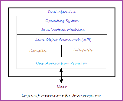 Interactions for Java program