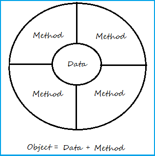Object = Data + Methods