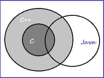 Set of C, C++ & Java