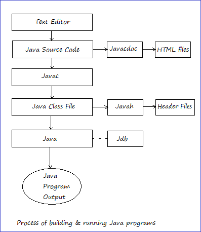 Process of building & running Java programs