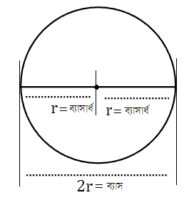 বৃত্ত সংক্রান্ত উপপাদ্য 1 ( Theorems related to circle ) Circle